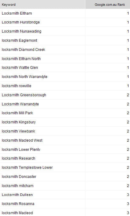 Case Study Temple Locksmiths Campaign Results Keyword Rankings