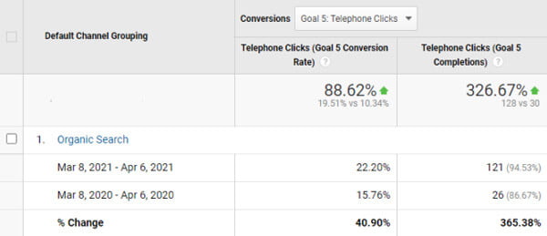Case Stud  Temple Locksmiths Campaign Results Phone Calls