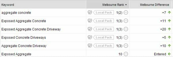 Hux Concrete Co Non Geo Targeted Keyword 